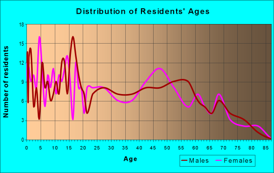 Age and Sex of Residents in zip code 13680