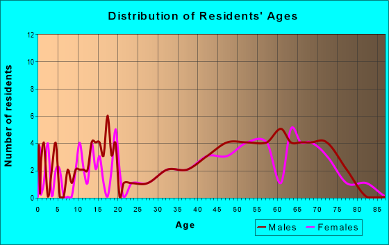 Age and Sex of Residents in zip code 13687