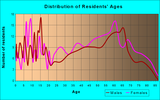 Age and Sex of Residents in zip code 13694