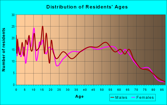 Age and Sex of Residents in zip code 13697