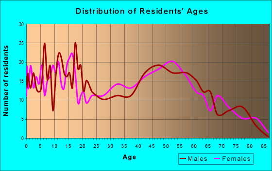 Age and Sex of Residents in zip code 13734