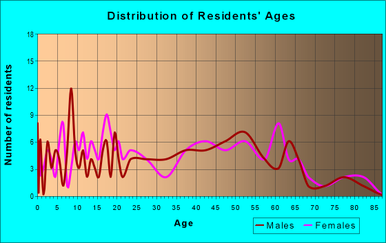 Age and Sex of Residents in zip code 13777