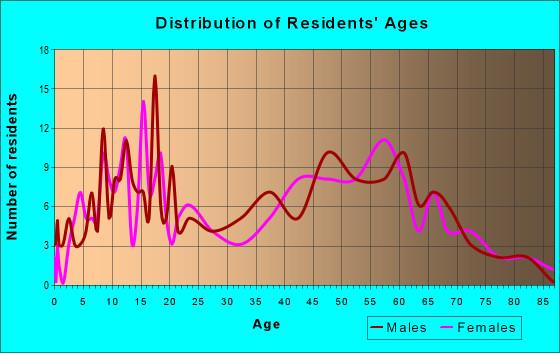 Age and Sex of Residents in zip code 13780