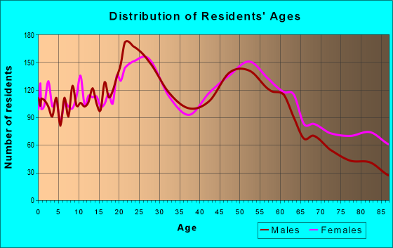 Age and Sex of Residents in zip code 13790