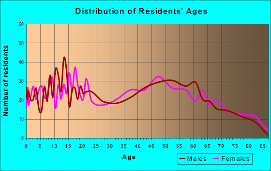Age and Sex of Residents in zip code 13795