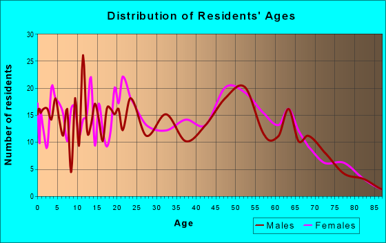 Age and Sex of Residents in zip code 13797