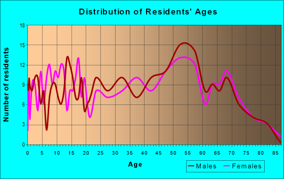 Age and Sex of Residents in zip code 13809