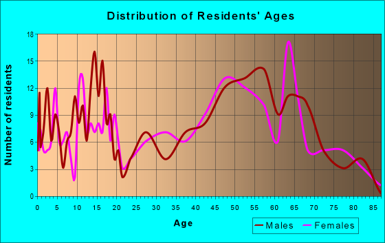 Age and Sex of Residents in zip code 13839