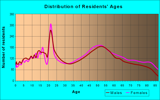Age and Sex of Residents in zip code 13850