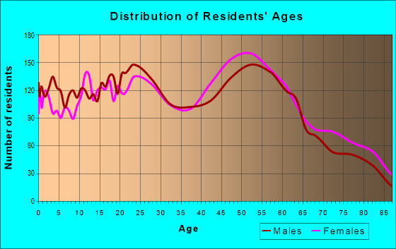 Age and Sex of Residents in zip code 13903
