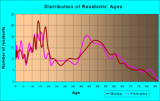 Age and Sex of Residents in zip code 14005