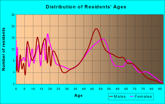 Age and Sex of Residents in zip code 14008
