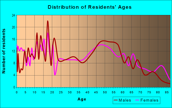 Age and Sex of Residents in zip code 14013