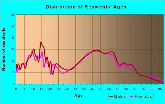 Age and Sex of Residents in zip code 14025