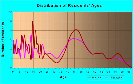 Age and Sex of Residents in zip code 14026