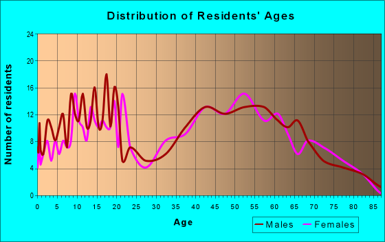 Age and Sex of Residents in zip code 14028