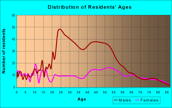 Age and Sex of Residents in zip code 14034