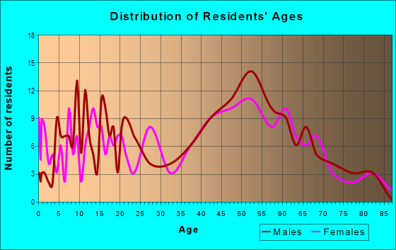 Age and Sex of Residents in zip code 14037