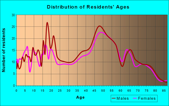 Age and Sex of Residents in zip code 14040