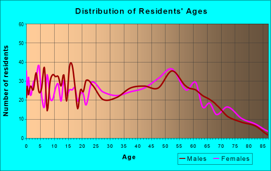 Age and Sex of Residents in zip code 14042