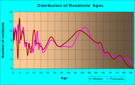 Age and Sex of Residents in zip code 14054