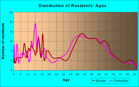 Age and Sex of Residents in zip code 14055