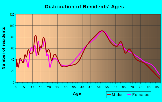 Age and Sex of Residents in zip code 14059