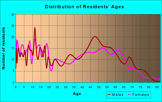 Age and Sex of Residents in zip code 14065