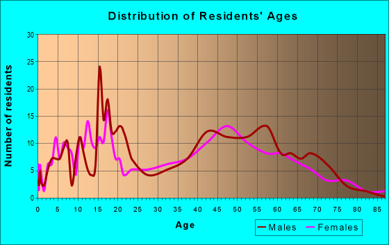 Age and Sex of Residents in zip code 14066