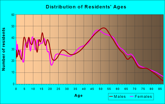 Age and Sex of Residents in zip code 14067