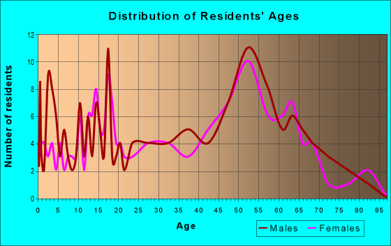 Age and Sex of Residents in zip code 14069