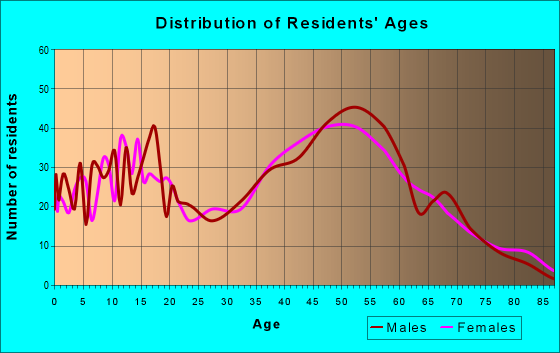 Age and Sex of Residents in zip code 14080