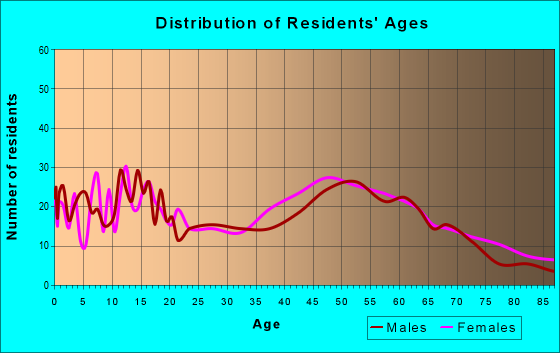 Age and Sex of Residents in zip code 14081