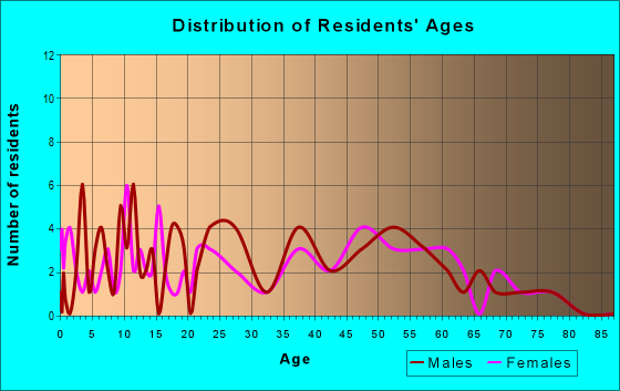 Age and Sex of Residents in zip code 14082