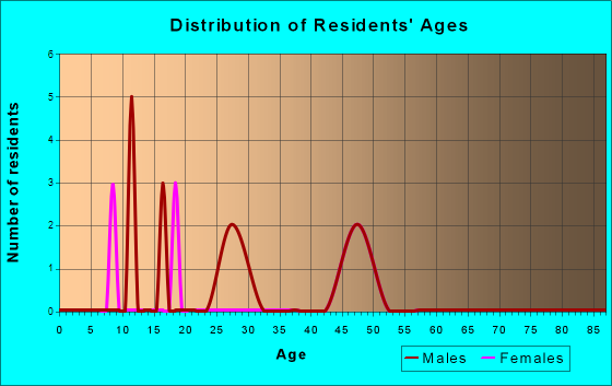 Age and Sex of Residents in zip code 14083
