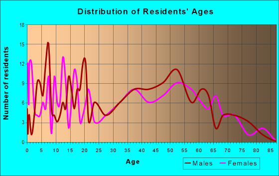 Age and Sex of Residents in zip code 14091