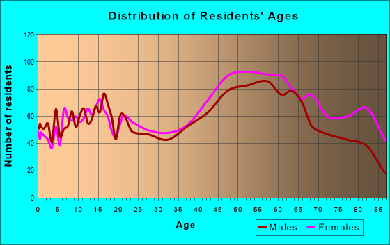 Age and Sex of Residents in zip code 14092