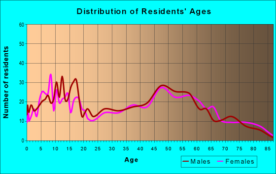 Age and Sex of Residents in zip code 14098