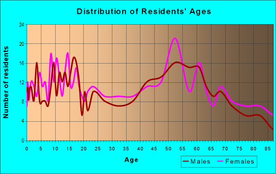 Age and Sex of Residents in zip code 14101