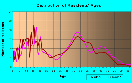 Age and Sex of Residents in zip code 14102