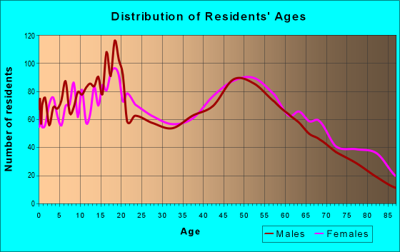 Age and Sex of Residents in zip code 14103