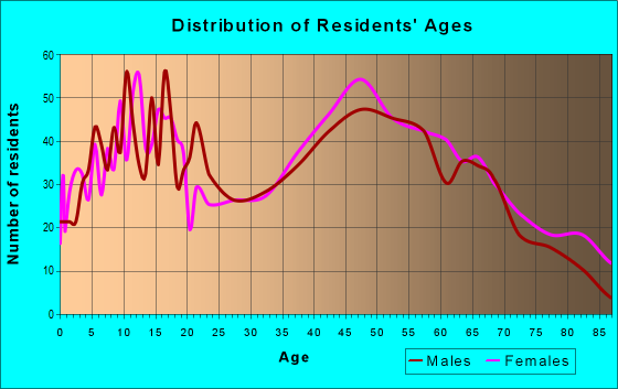 Age and Sex of Residents in zip code 14108