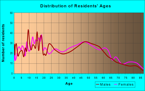 Age and Sex of Residents in zip code 14125