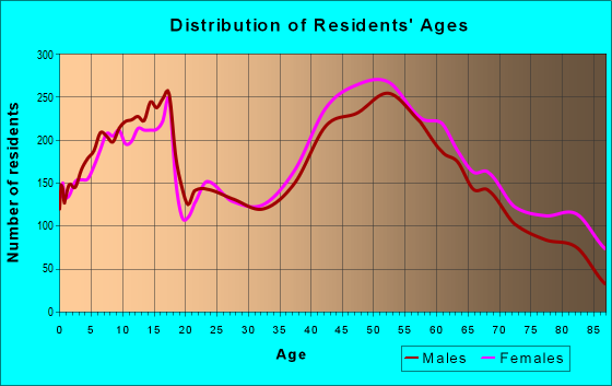 Age and Sex of Residents in zip code 14127