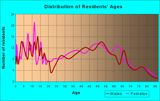 Age and Sex of Residents in zip code 14129
