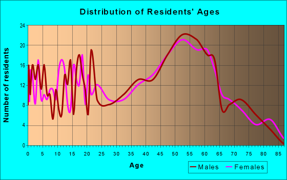 Age and Sex of Residents in zip code 14139