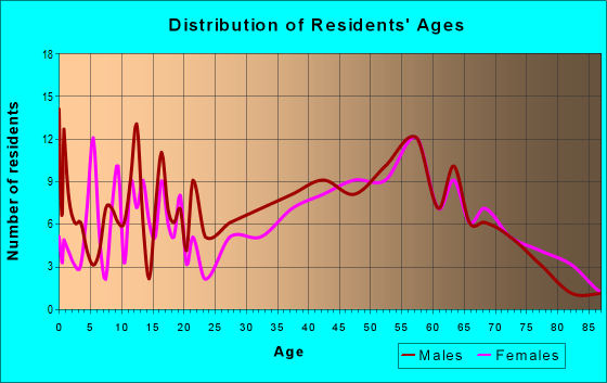 Age and Sex of Residents in zip code 14143