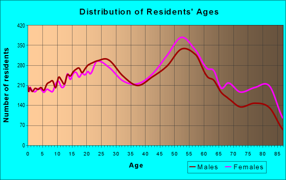 Age and Sex of Residents in zip code 14150