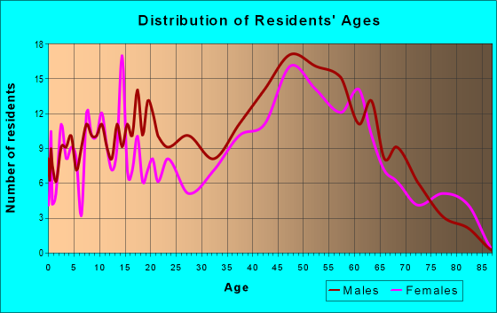 Age and Sex of Residents in zip code 14167