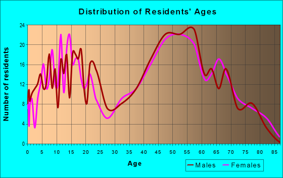 Age and Sex of Residents in zip code 14170